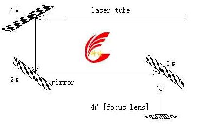 激光切割机光路的调整方法演示