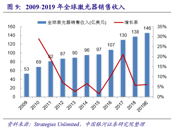 国内激光设备产业市场增长将至少持续到2025年(图16)