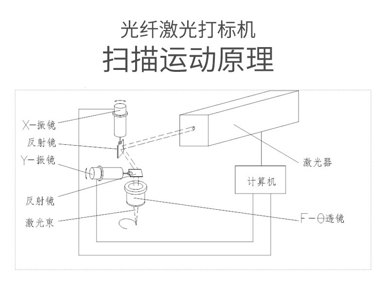 紫外激光打标机运动原理