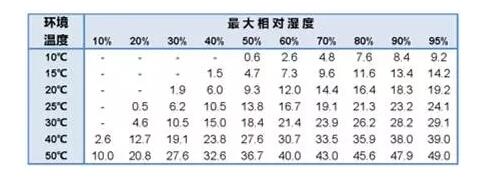 光纤激光切割机夏季预防结露表格