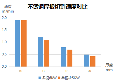 多模块光纤激光切割机和单模块光纤切割机的对比优劣分析(图3)