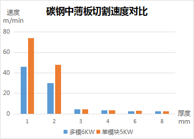 多模块光纤激光切割机和单模块光纤切割机的对比优劣分析(图2)