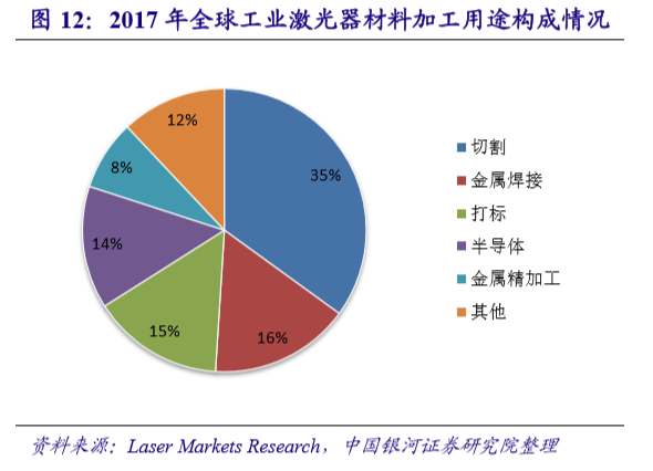 国内激光设备产业市场增长将至少持续到2025年(图12)