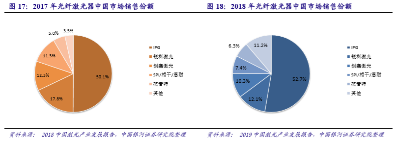 国内激光设备产业市场增长将至少持续到2025年(图7)