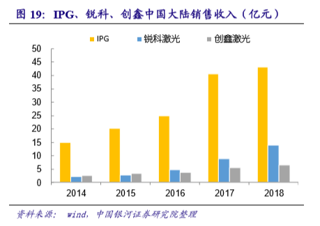 国内激光设备产业市场增长将至少持续到2025年(图6)