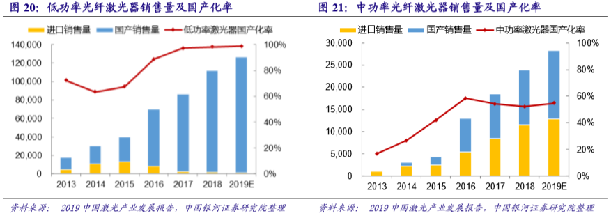 国内激光设备产业市场增长将至少持续到2025年(图5)