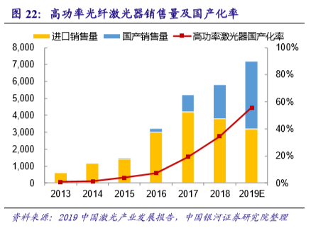 国内激光设备产业市场增长将至少持续到2025年(图4)